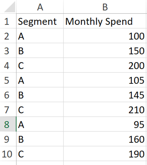 the dataset of three segments A, B, C and their monthly spend