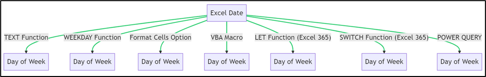 Day of Week in Excel: 7 ways to do it