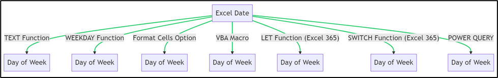 how-to-convert-date-to-day-of-week-in-excel-7-ways-to-do-it