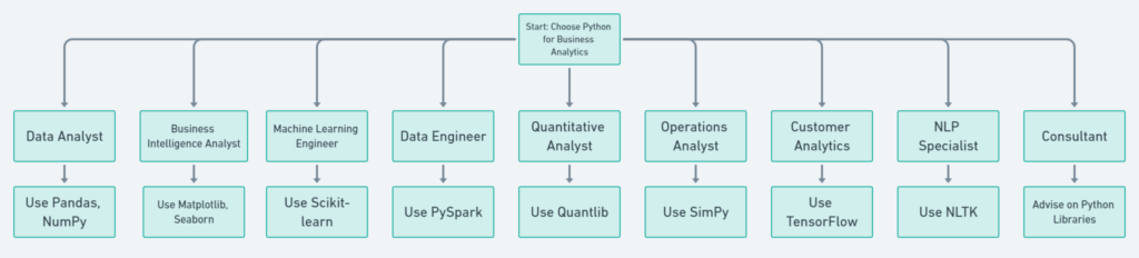 6.1 "If You Choose Python in Business Analytics"