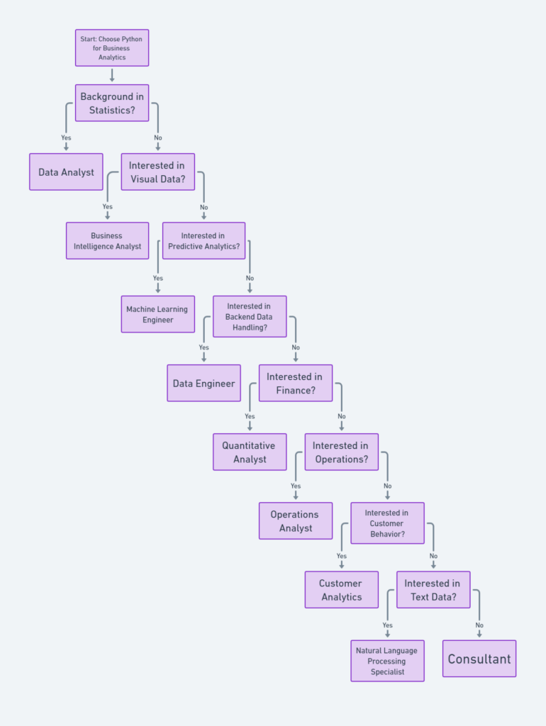 Python in Business Analytics flows 