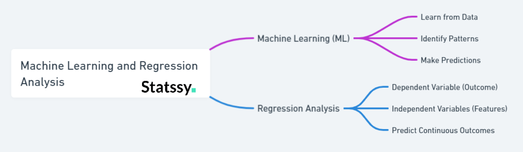 Grasping the Basics ML and Regression Analysis