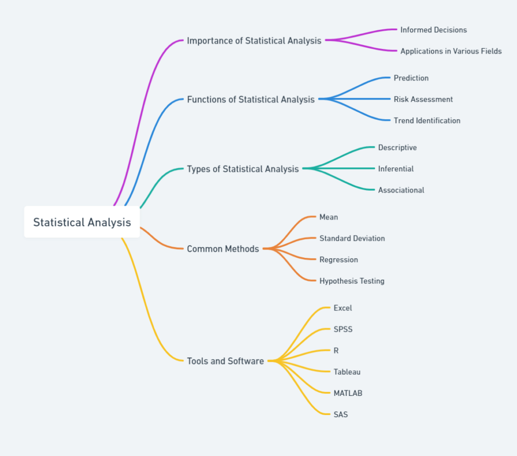 Statistical Analysis Techniques Summary