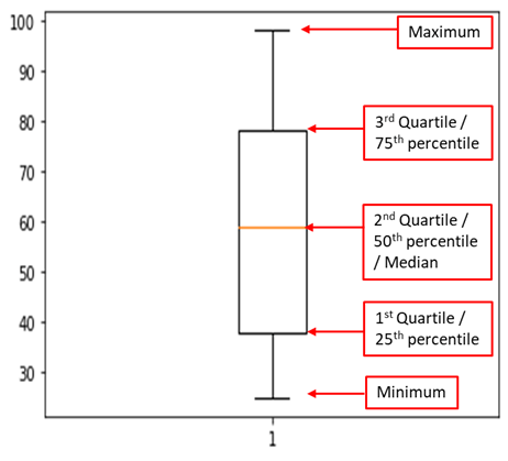 boxplot in python with five number summary 2