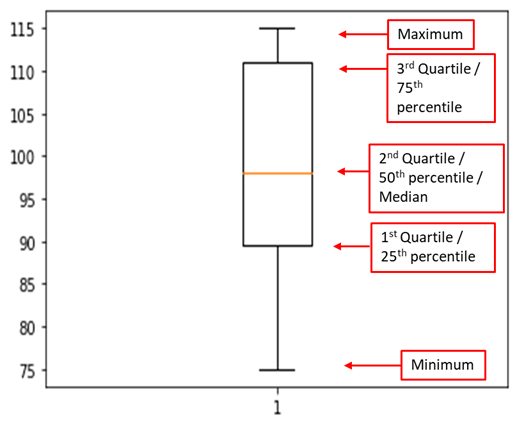 boxplot in python with five number summary but skewed