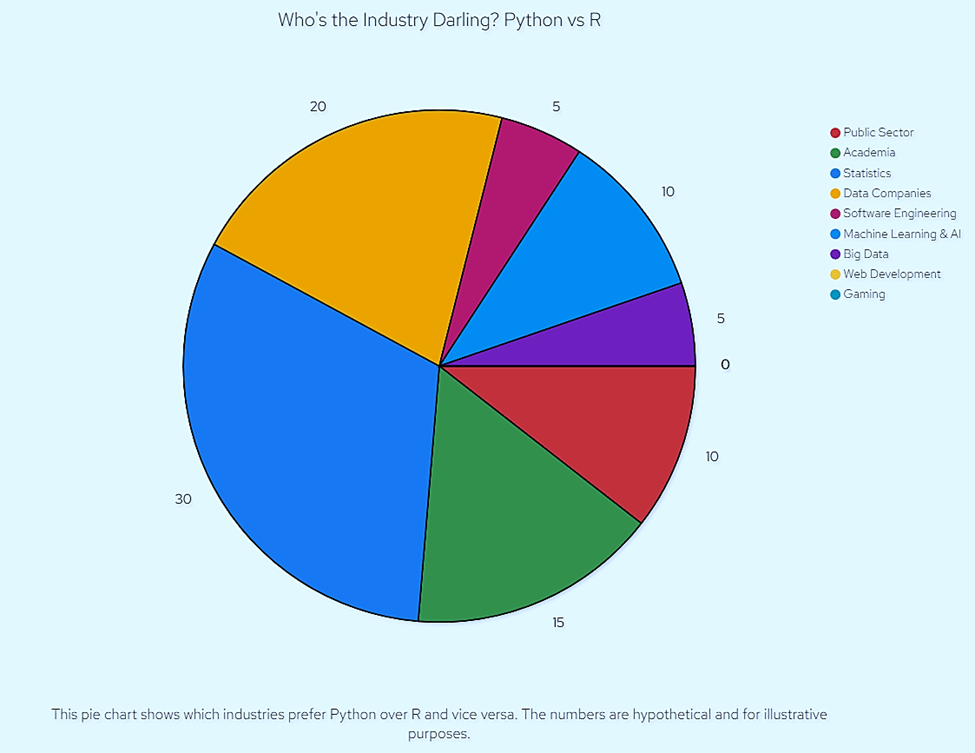 Industries Crushing on Python