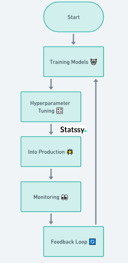 The model-building process of a Data Scientist