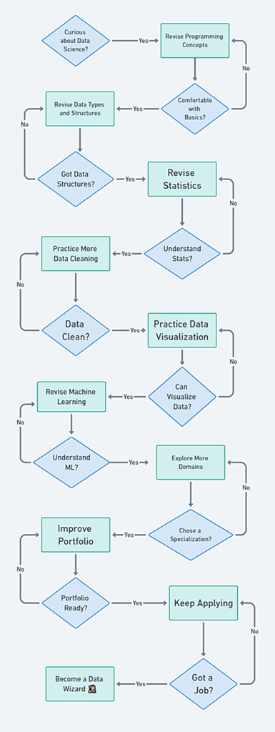 A Roadmap to Becoming a Data Scientist