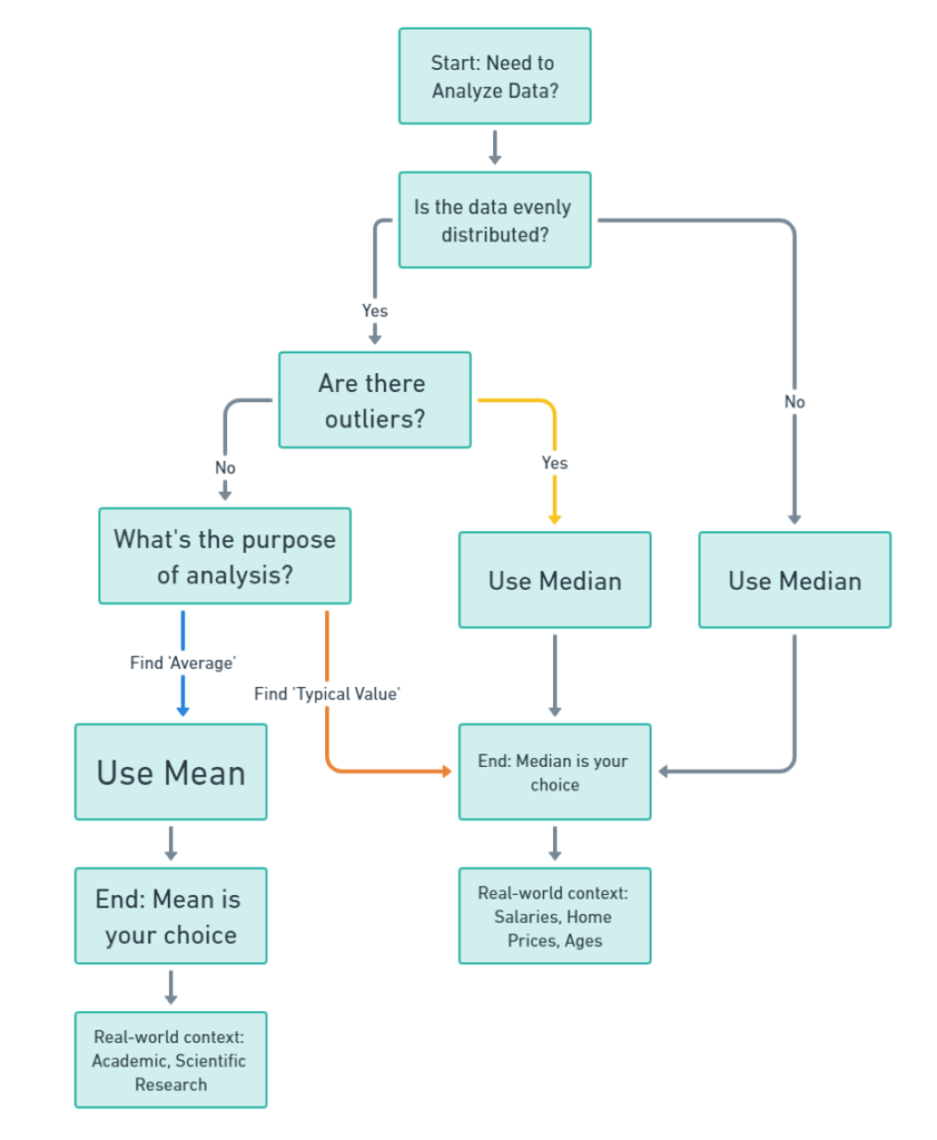 Mean vs. Median Visual Guide Statistical Analysis