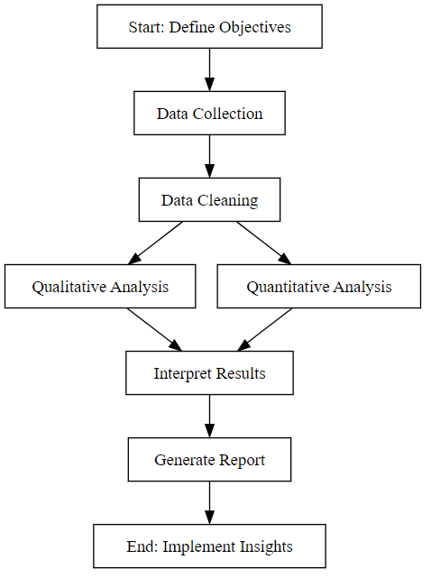 complex processes of survey analysis
