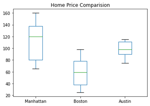 How Boxplot Help in Decision Making