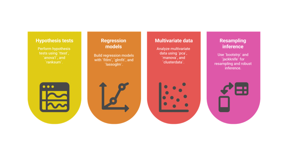 I can help you conduct statistical analysis and reporting using Matlab