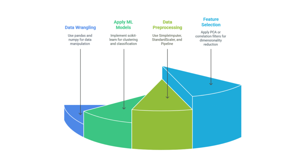 I can help you conduct data mining and reporting using Python