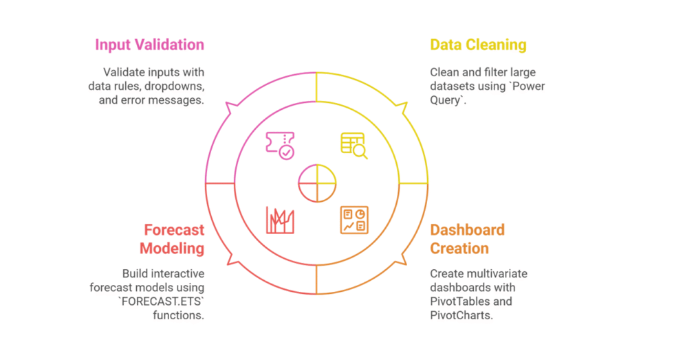 I can help you conduct statistical analysis and reporting using Excel