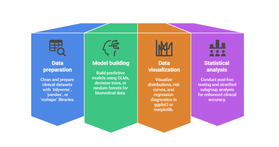I can help you conduct data analysis in BioStatistics using R/Python/Stata and write report