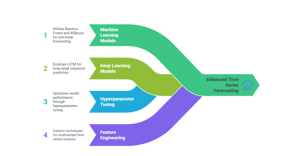 I can help you conduct time series forecasting using Python