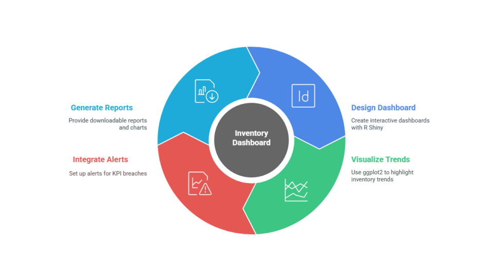 I can help you build inventory management model using R