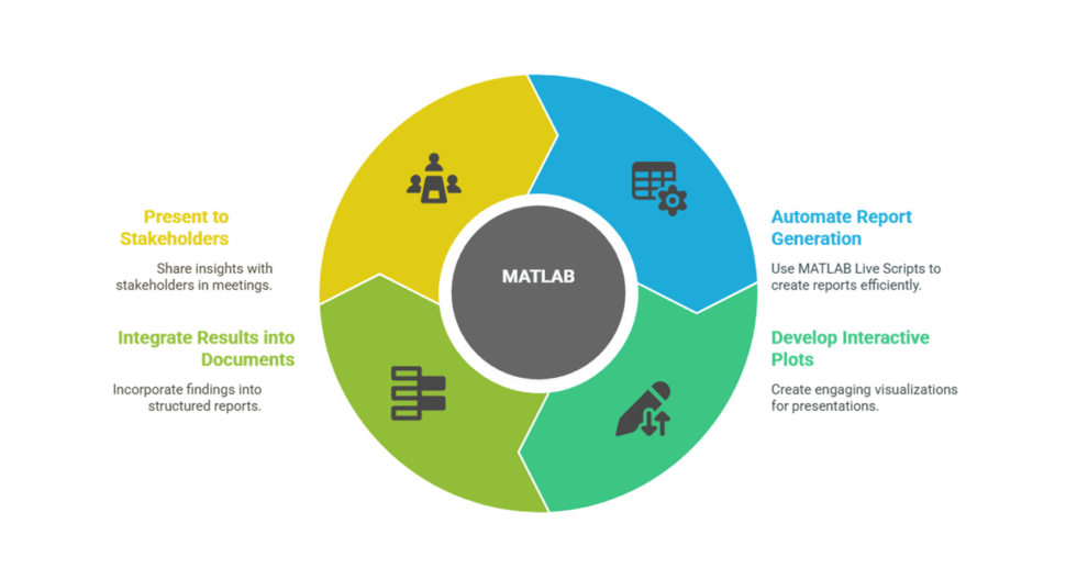 I can help you conduct econometric analysis using Matlab and write report
