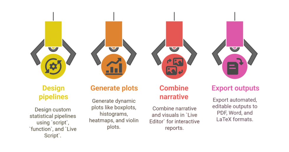 I can help you conduct statistical analysis and reporting using Matlab
