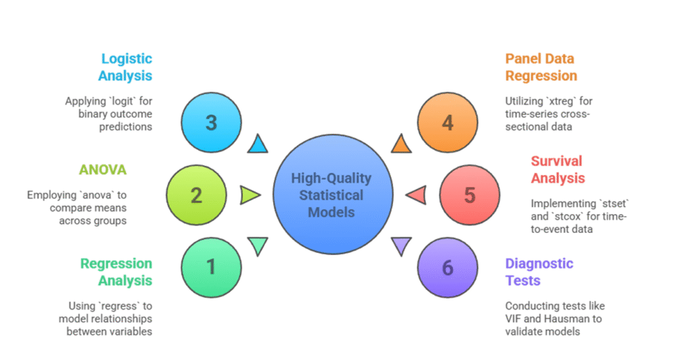 I can help you conduct data analysis and reporting using Stata