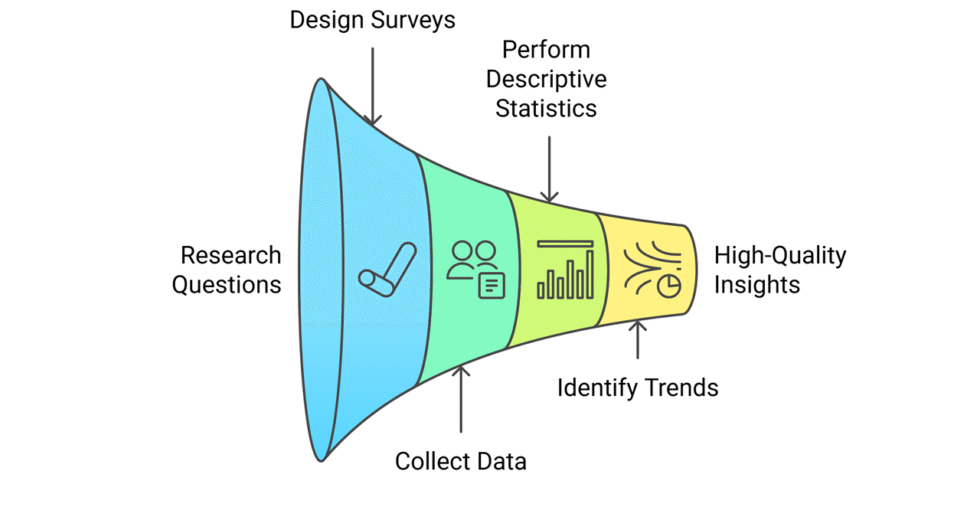I will help you design a survey and conduct analysis using SPSS and write report