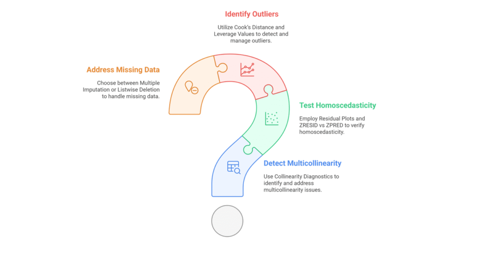 I can help you conduct Multiple Linear Regression and Reporting using SPSS