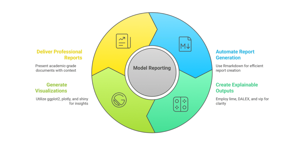 I will help you implement machine learning algorithm using R and write report