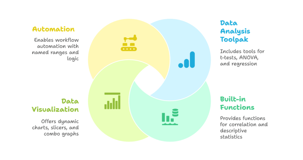 I can help you conduct statistical analysis and reporting using Excel