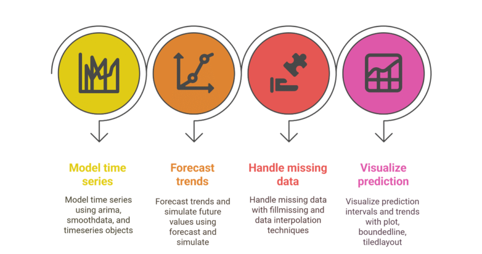 I can help you conduct statistical analysis and reporting using Matlab