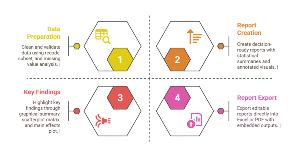 I can help you conduct statistical analysis and reporting using Minitab