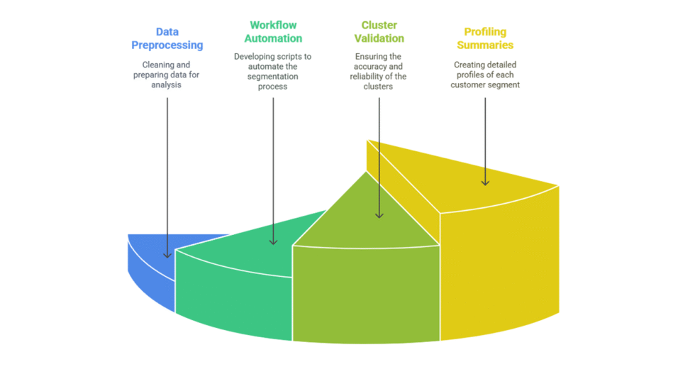 I can help you conduct customer segmentation using Python