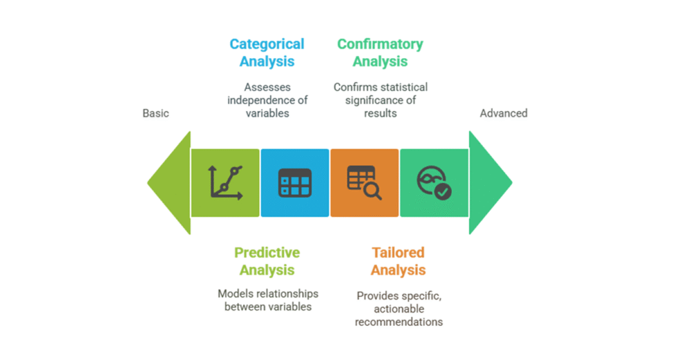 I can help you conduct statistical data analysis in Jamovi and write effective report