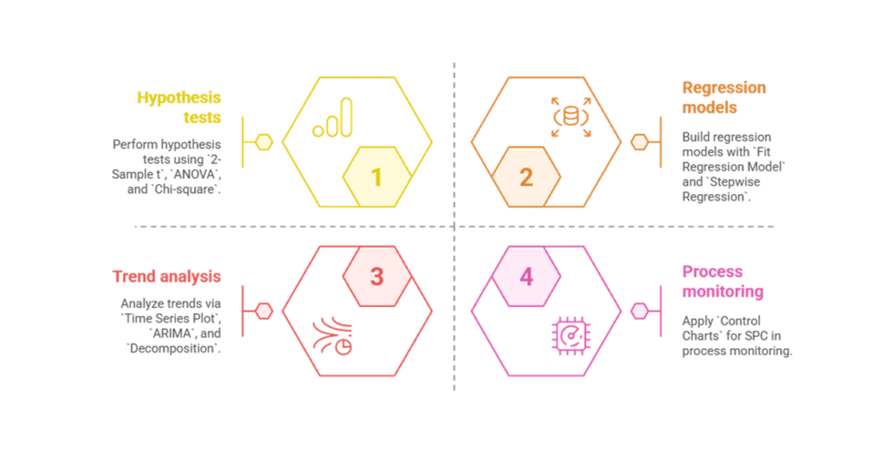 I can help you conduct statistical analysis and reporting using Minitab