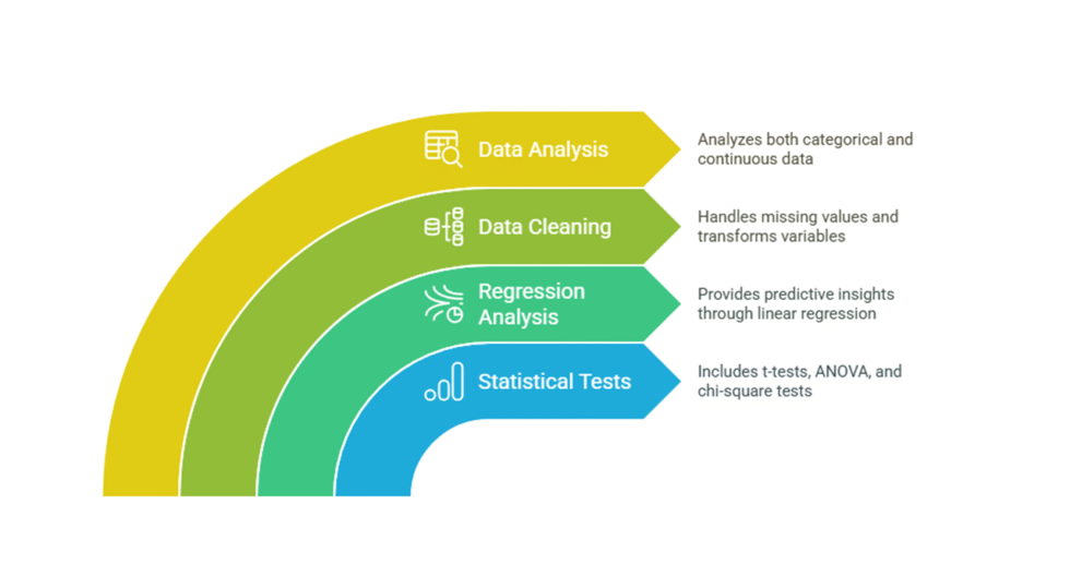 I can help you conduct statistical data analysis in PSPP and write effective report