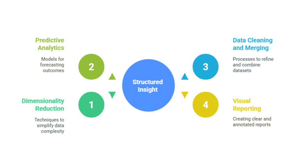 I can help you conduct data mining and reporting using Stata