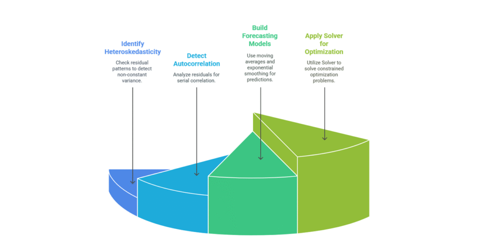 I can help you conduct econometric analysis using Excel and write report