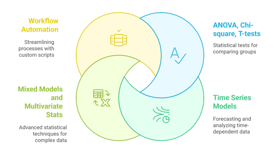 I can help you conduct statistical analysis and reporting using R