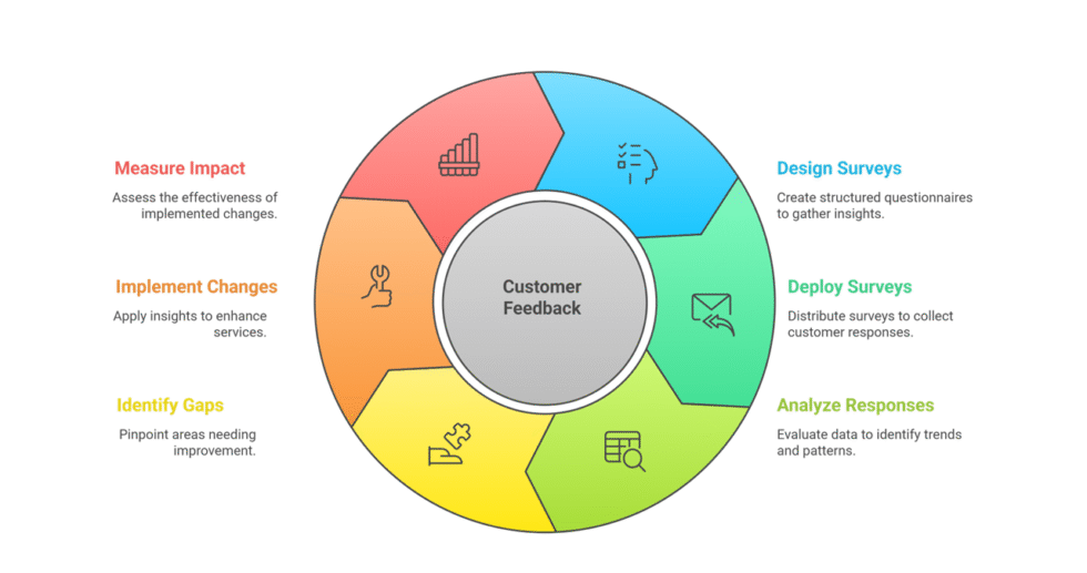 I will help you design a customer satisfaction survey to make strategic business decisions