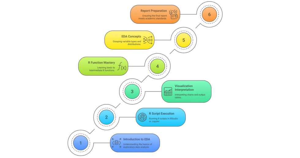I will help you conduct exploratory data analysis using R and write report