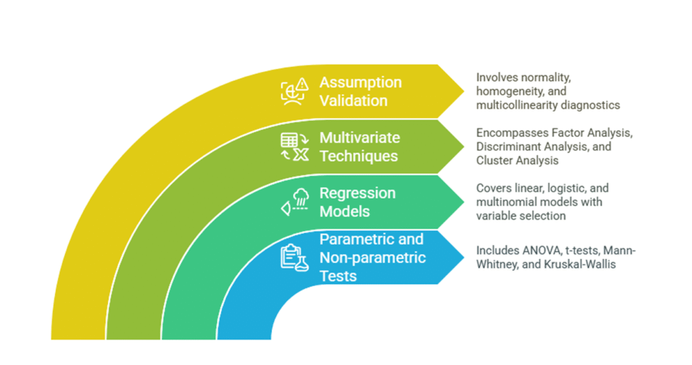 I can help you conduct data analysis and reporting using SPSS