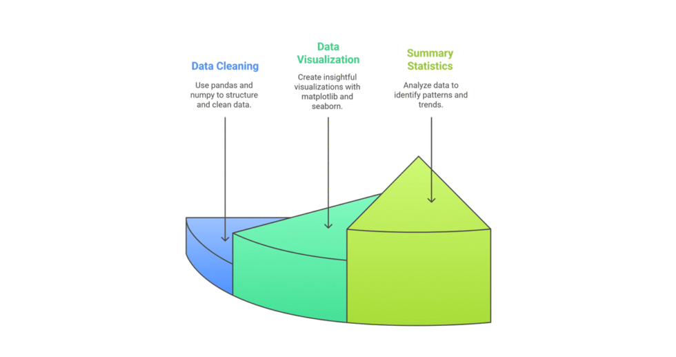 I will help you conduct exploratory data analysis using Python and write report