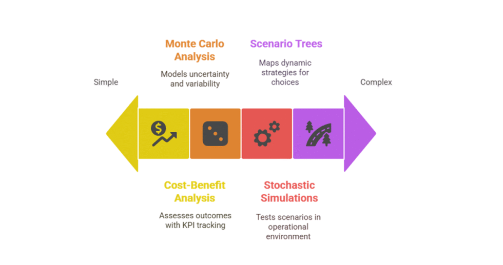 I can help you conduct decision analysis using Excel/R/Python/Simio