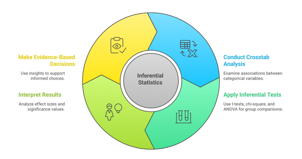I will help you design a survey and conduct analysis using SPSS and write report