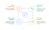 I can help you conduct statistical analysis and reporting using SAS