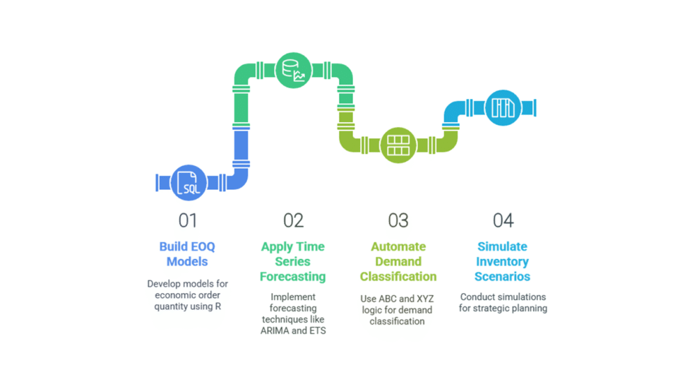 Inventory Forecasting & Safety Stock Optimization | Data-Driven ...