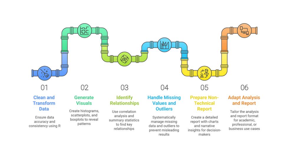 I will help you conduct exploratory data analysis using R and write report