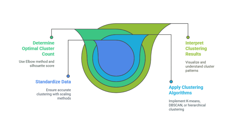 I can help you conduct customer segmentation using Python
