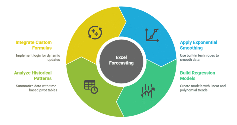 I can help you conduct time series forecasting using Excel
