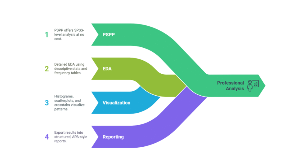 I can help you conduct statistical data analysis in PSPP and write effective report