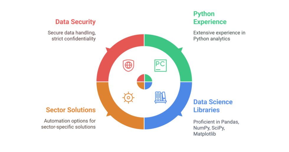I can help you conduct statistical analysis and reporting using Python